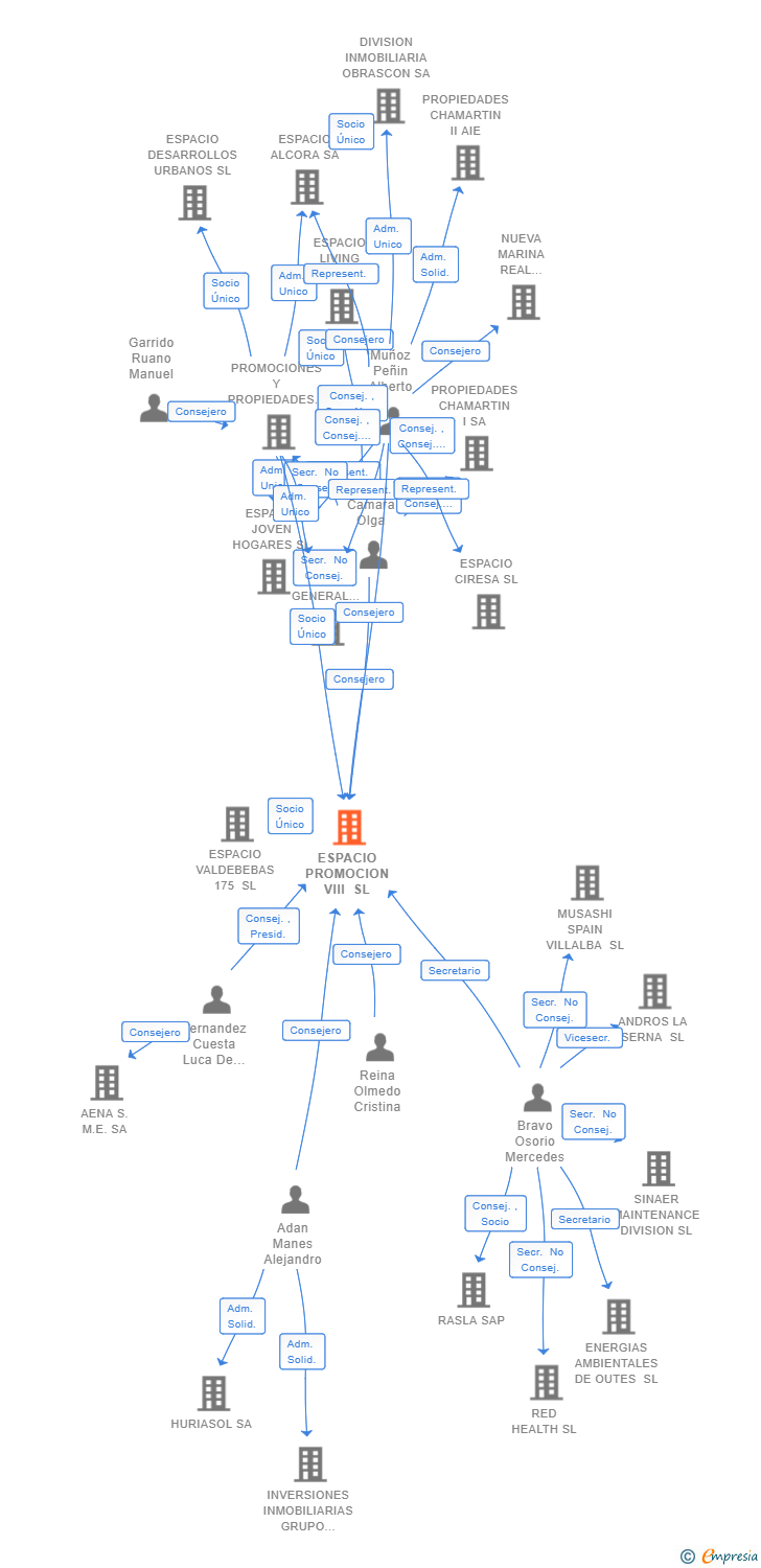 Vinculaciones societarias de ESPACIO PROMOCION VIII SL