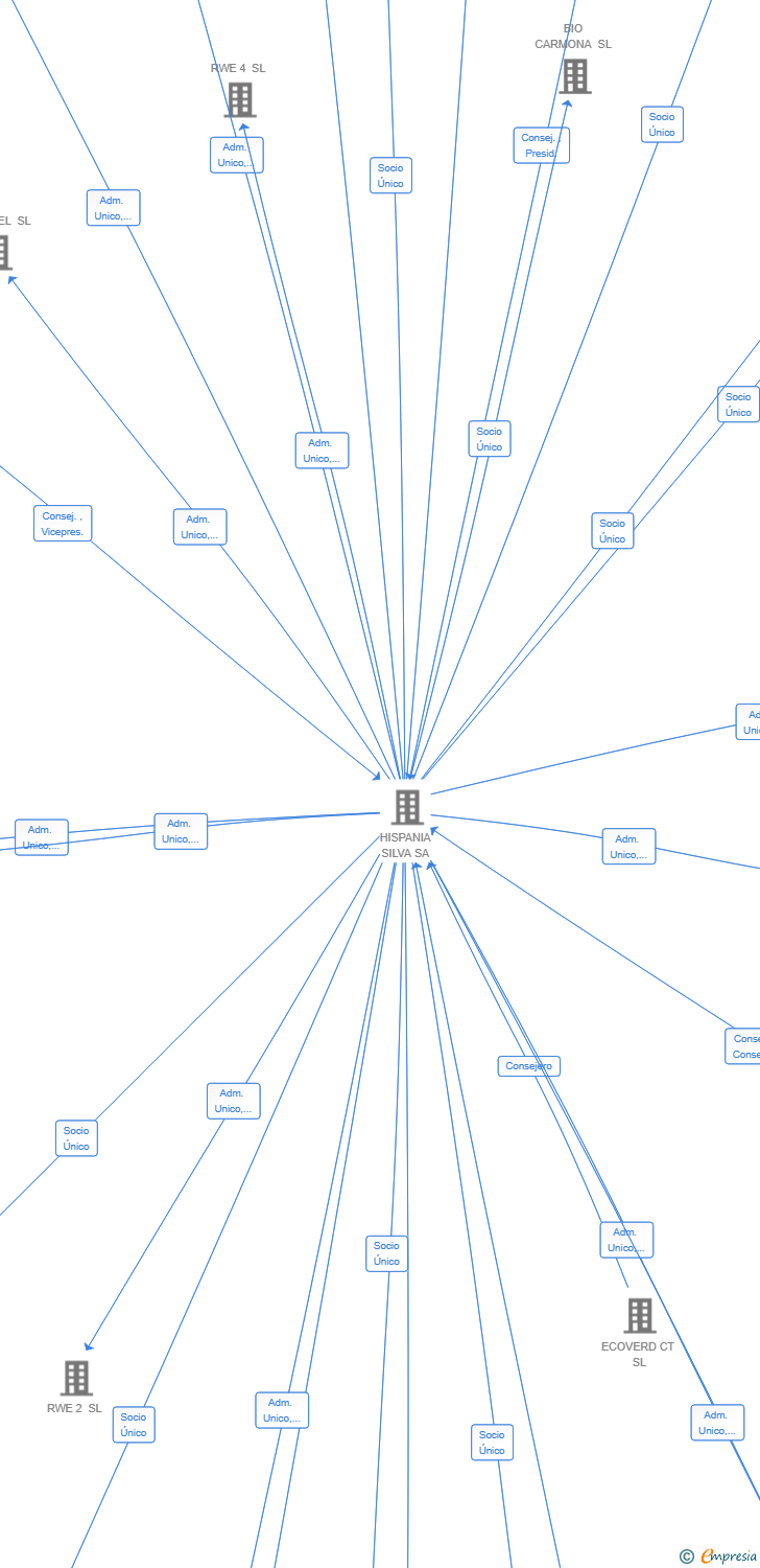 Vinculaciones societarias de BIO CASAS DE UTIEL SL