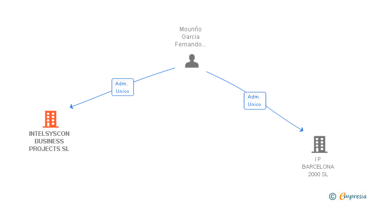 Vinculaciones societarias de INTELSYSCON BUSINESS PROJECTS SL