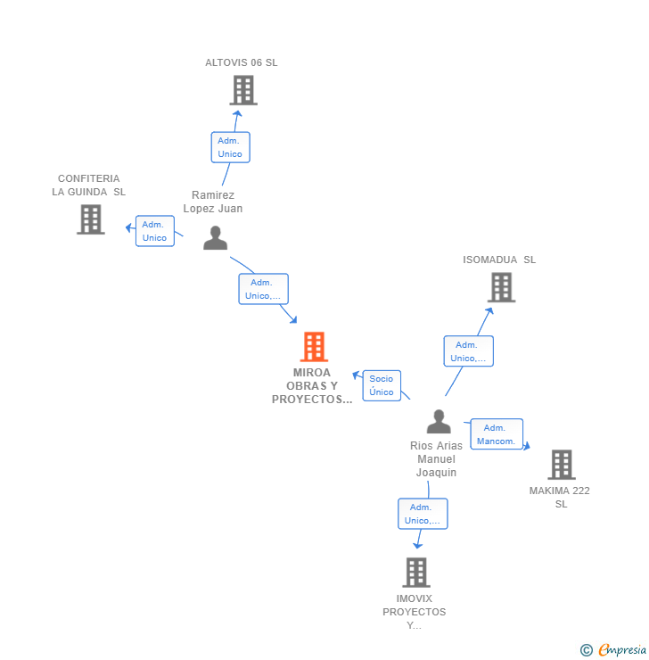 Vinculaciones societarias de MIROA OBRAS Y PROYECTOS SL