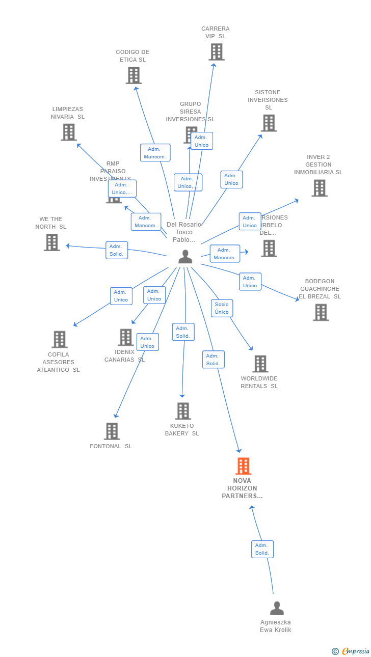 Vinculaciones societarias de NOVA HORIZON PARTNERS SL