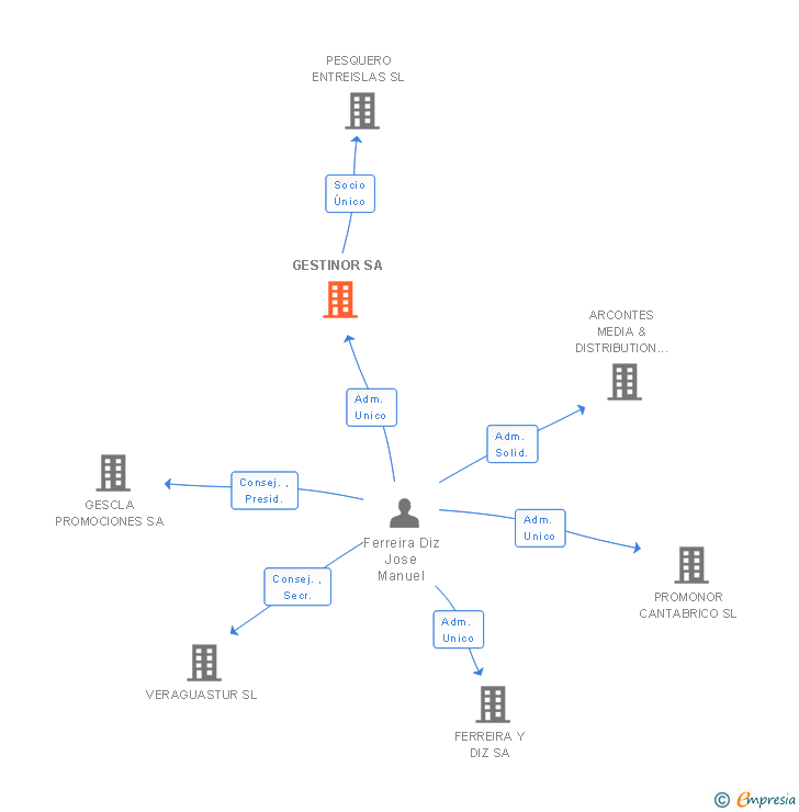 Vinculaciones societarias de GESTINOR SA