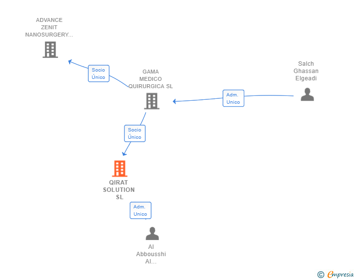 Vinculaciones societarias de QIRAT SOLUTION SL