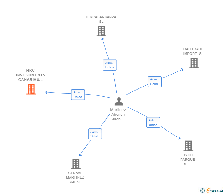 Vinculaciones societarias de HRC INVESTIMENTS CANARIAS 2018 SL