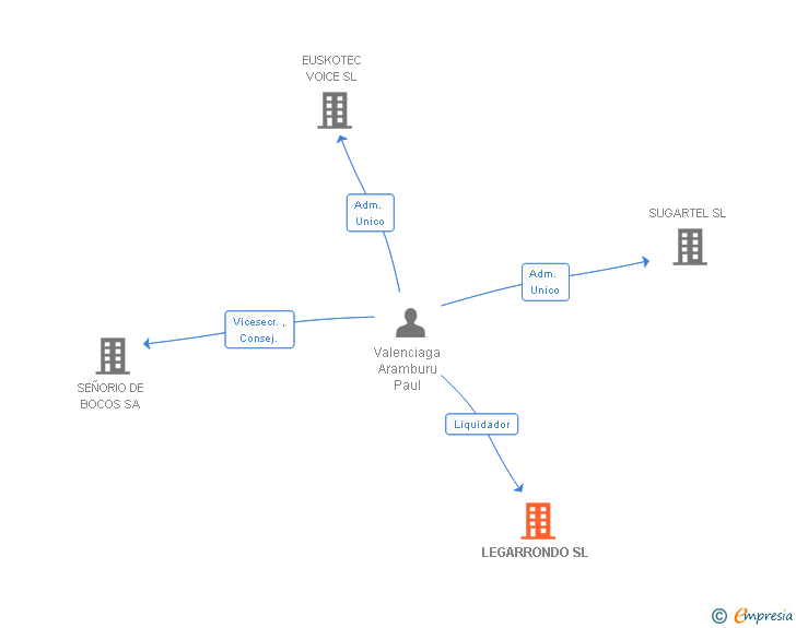 Vinculaciones societarias de LEGARRONDO SL