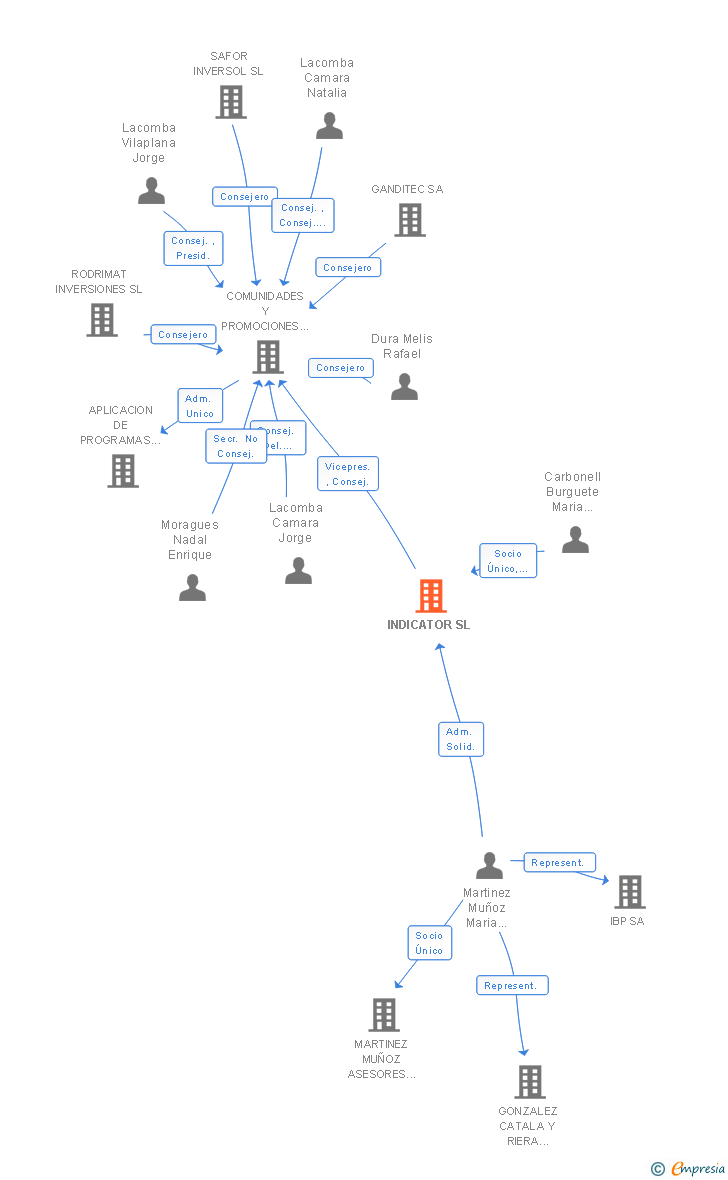 Vinculaciones societarias de INDICATOR SL