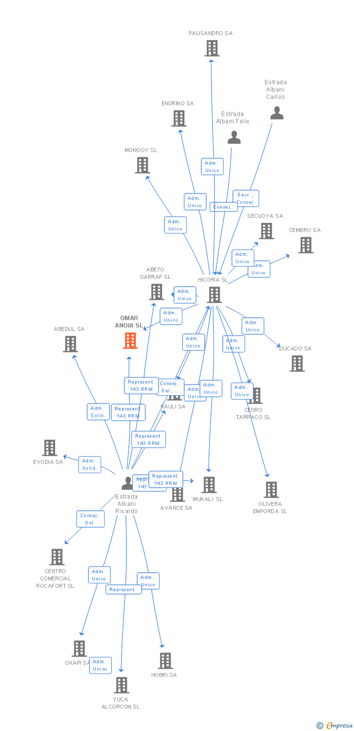Vinculaciones societarias de OMAR ANOIA SL