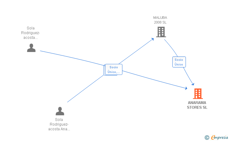 Vinculaciones societarias de ANARAMA STORES SL