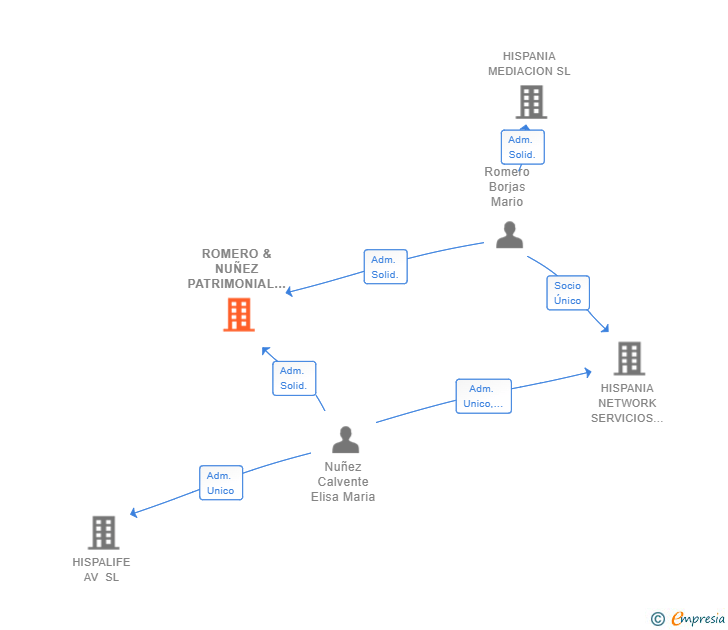 Vinculaciones societarias de ROMERO & NUÑEZ PATRIMONIAL SL