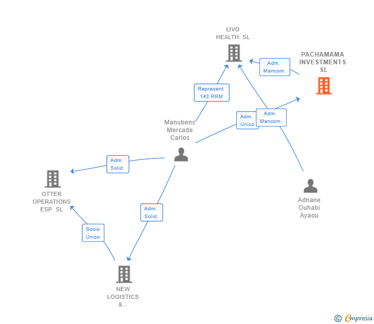 Vinculaciones societarias de PACHAMAMA INVESTMENTS SL