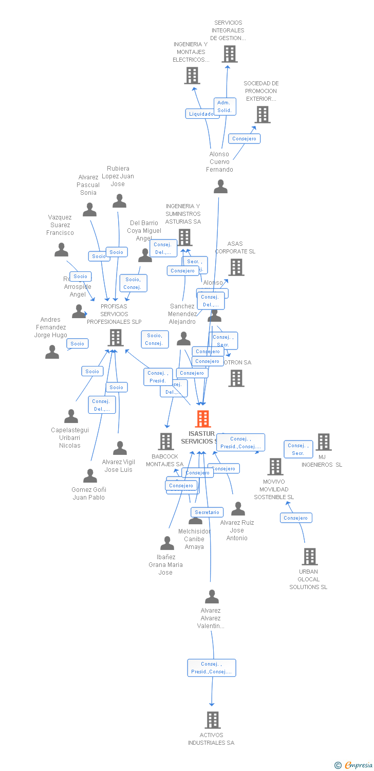 Vinculaciones societarias de ISASTUR SERVICIOS SL