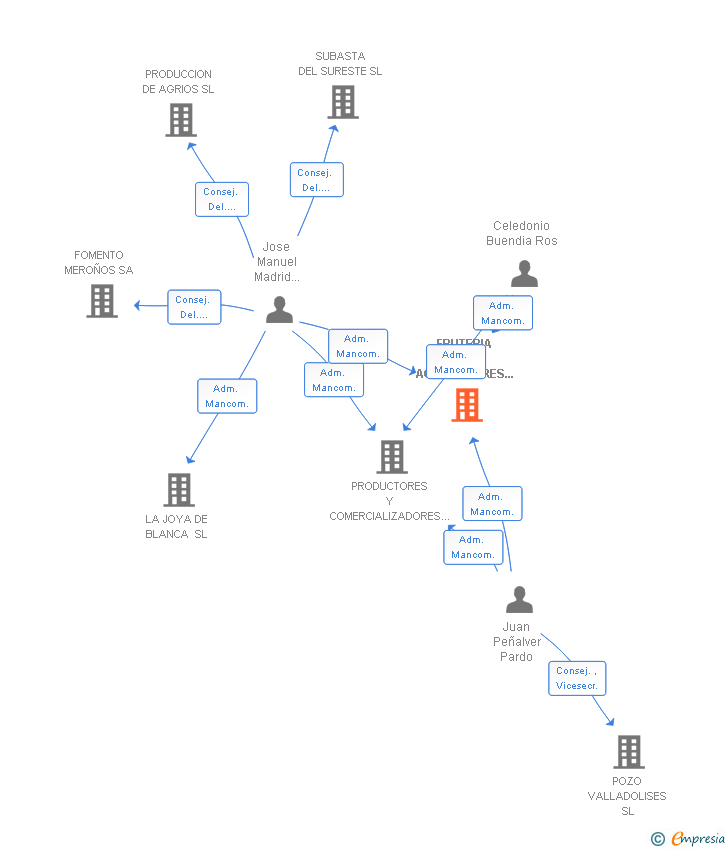 Vinculaciones societarias de FRUTERIA DE AGRICULTORES REUNIDOS SL