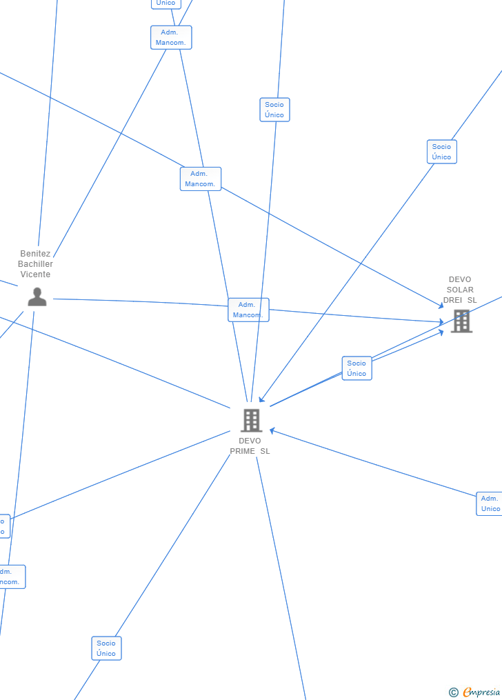 Vinculaciones societarias de DEVO SOLAR VIER SL