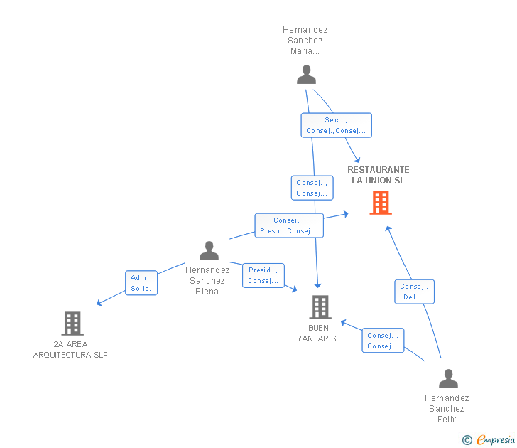 Vinculaciones societarias de RESTAURANTE LA UNION SL