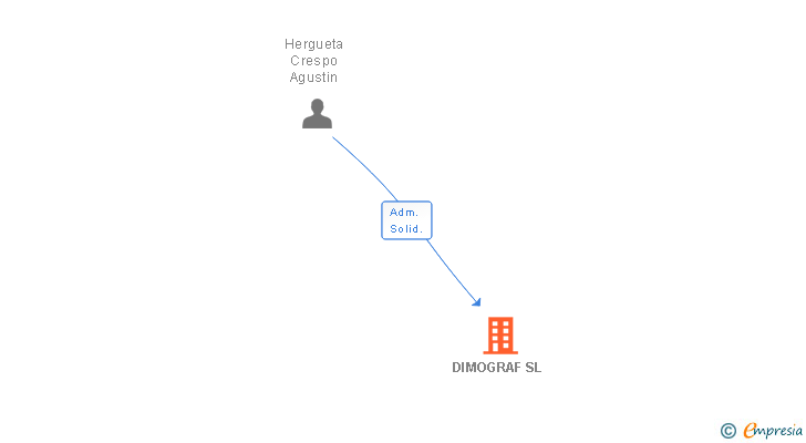 Vinculaciones societarias de DIMOGRAF SL