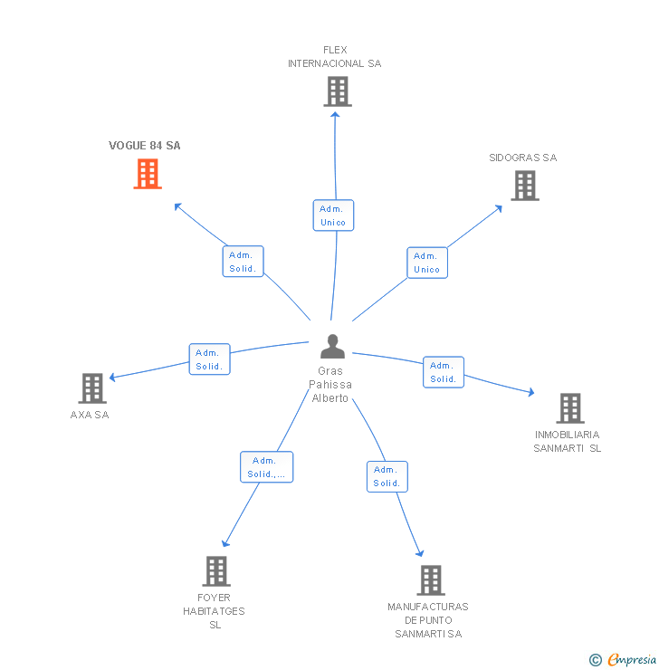 Vinculaciones societarias de VOGUE 84 SA
