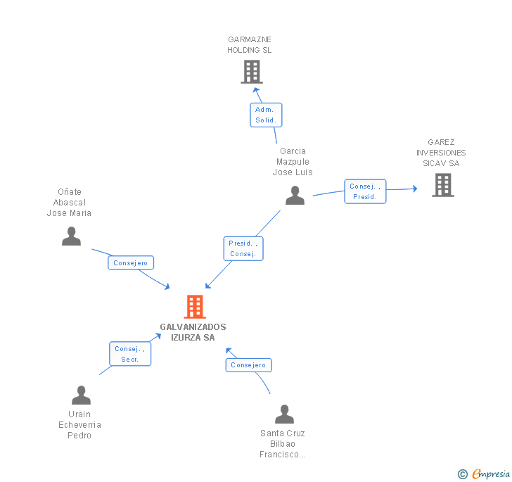 Vinculaciones societarias de GALVANIZADOS IZURZA SA