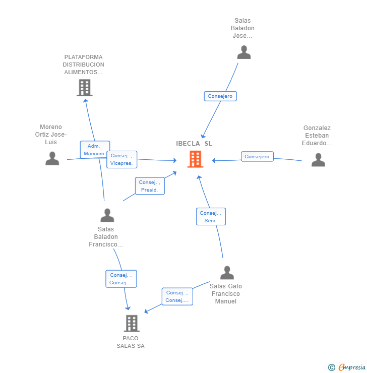 Vinculaciones societarias de IBECLA SL