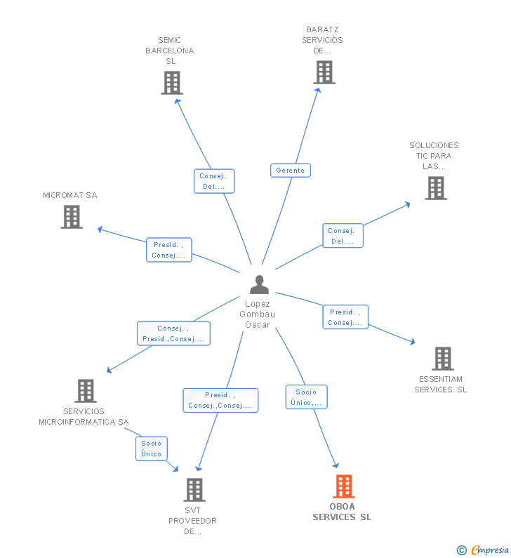 Vinculaciones societarias de OBOA SERVICES SL