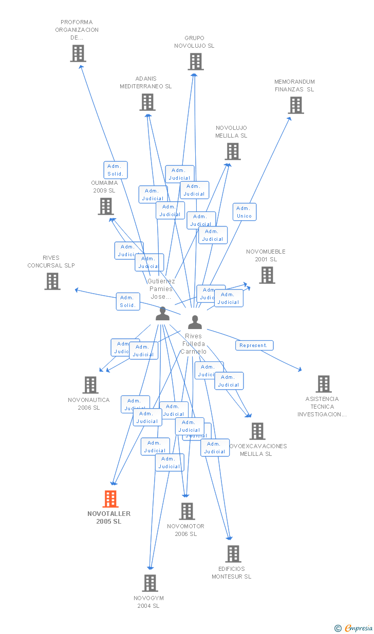 Vinculaciones societarias de NOVOTALLER 2005 SL