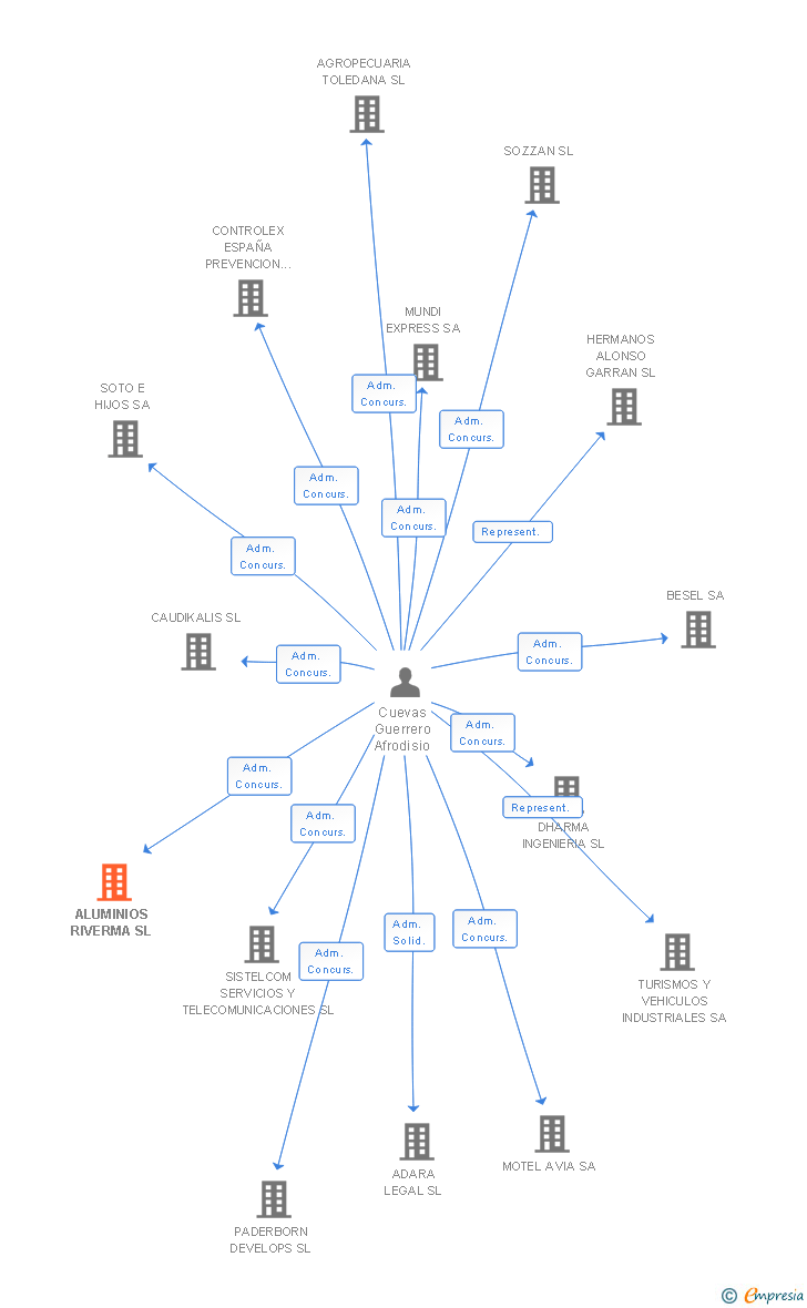Vinculaciones societarias de ALUMINIOS RIVERMA SL