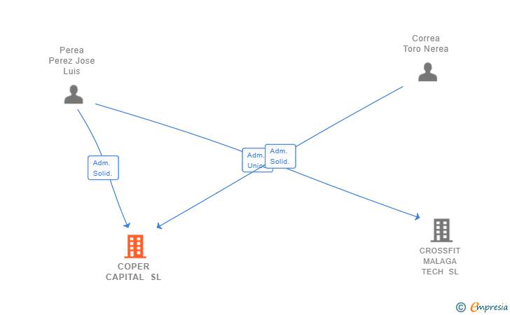 Vinculaciones societarias de COPER CAPITAL SL
