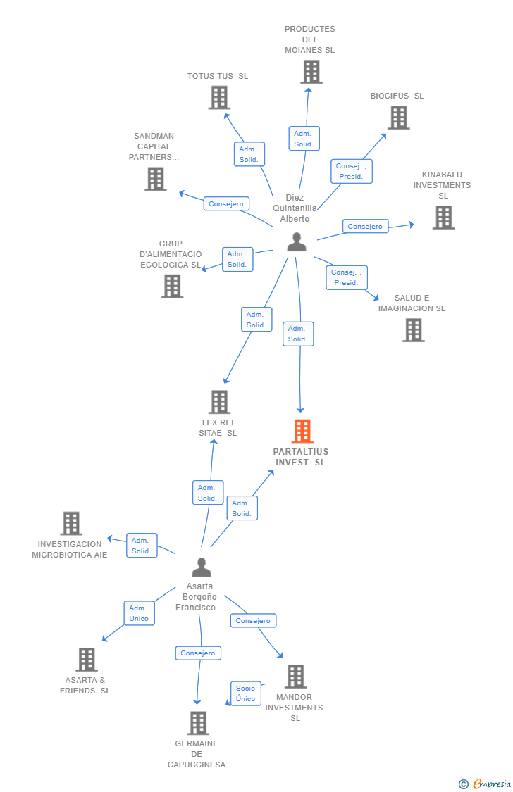 Vinculaciones societarias de PARTALTIUS INVEST SL