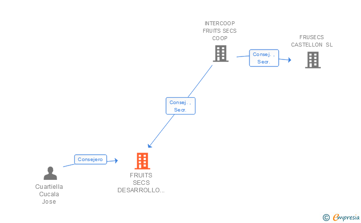 Vinculaciones societarias de FRUITS SECS DESARROLLO INTERNACIONAL SL
