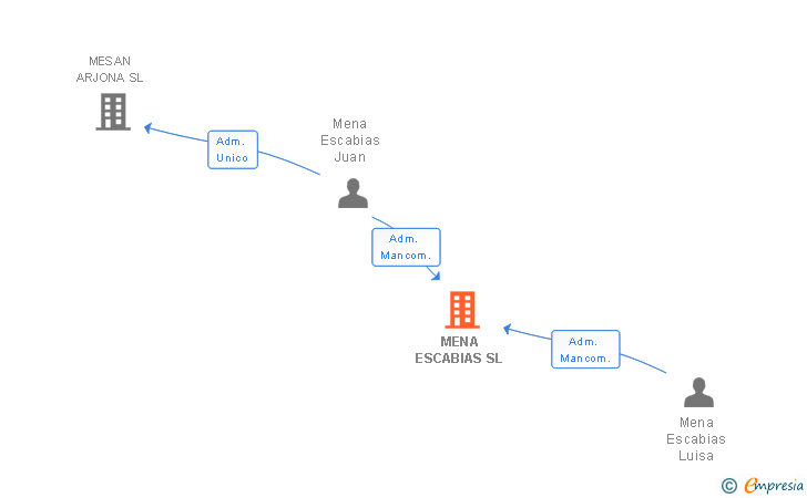 Vinculaciones societarias de MENA ESCABIAS SL