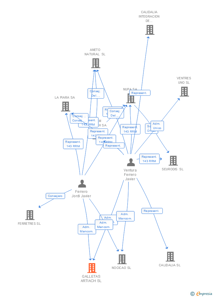 Vinculaciones societarias de GALLETAS ARTIACH SL