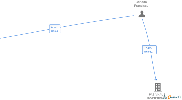 Vinculaciones societarias de VIENA PROYECTOS & GESTION SL