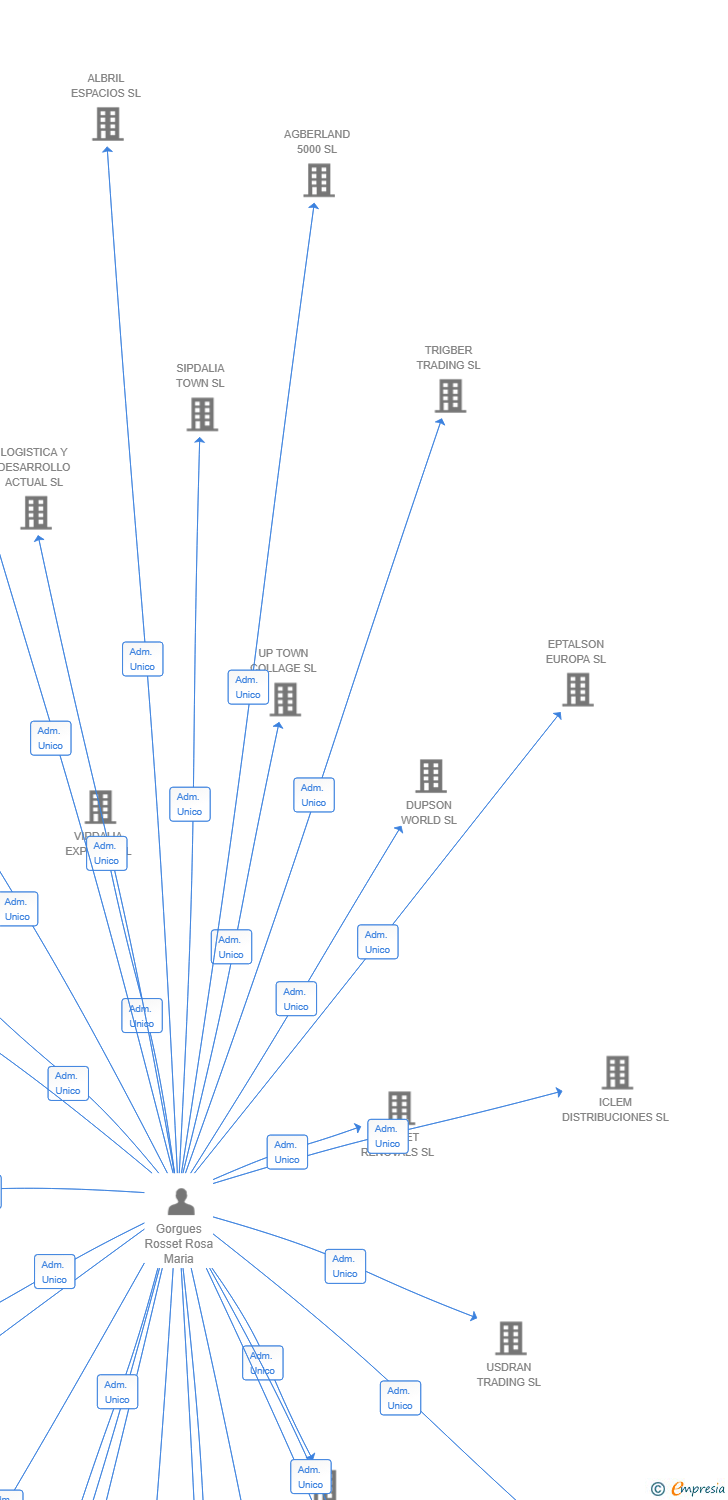 Vinculaciones societarias de MAS ASSET PARTNERS SL