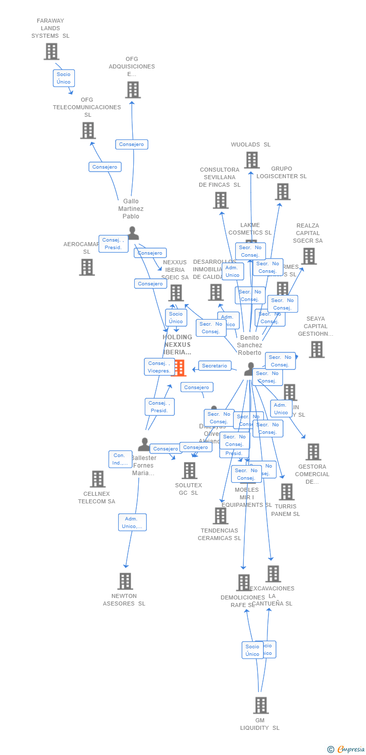 Vinculaciones societarias de HOLDING NEXXUS IBERIA PARTNERS SL