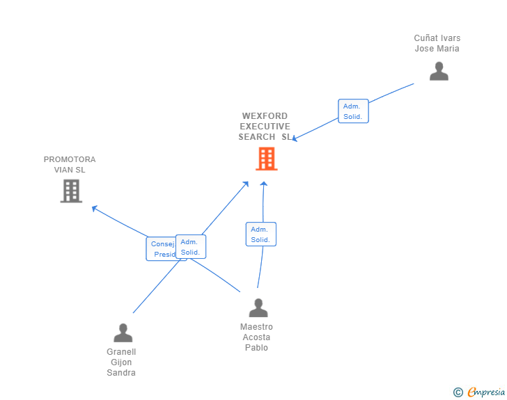 Vinculaciones societarias de WEXFORD EXECUTIVE SEARCH SL