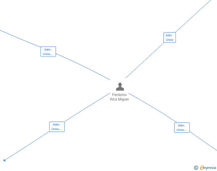Vinculaciones societarias de CONTACT CENTER DI-AL SL