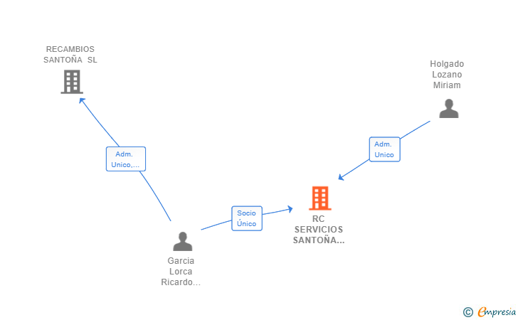 Vinculaciones societarias de RC SERVICIOS SANTOÑA 52 SL