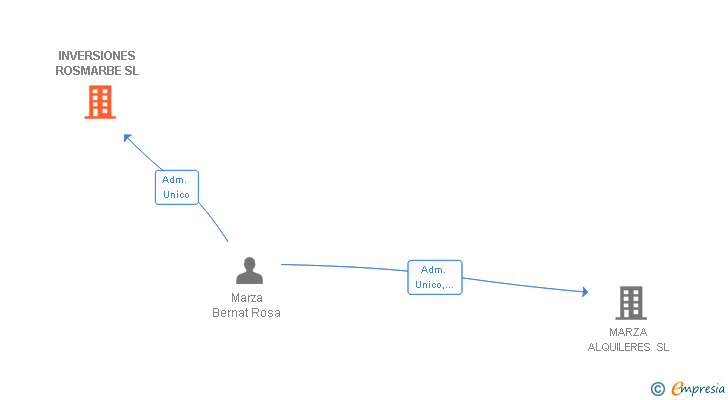 Vinculaciones societarias de INVERSIONES ROSMARBE SL