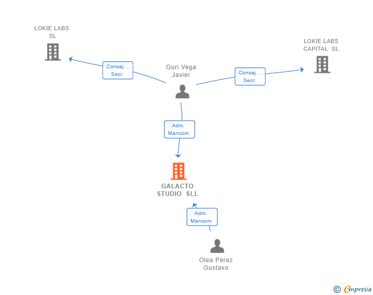 Vinculaciones societarias de GALACTO STUDIO SLL