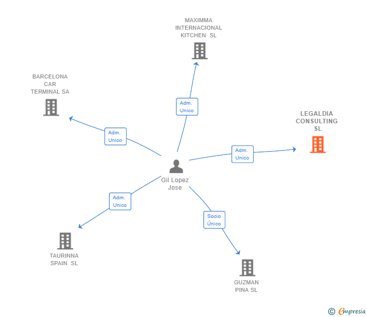 Vinculaciones societarias de LEGALDIA CONSULTING SL