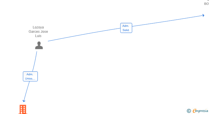 Vinculaciones societarias de LOZGAR CAPITAL SL