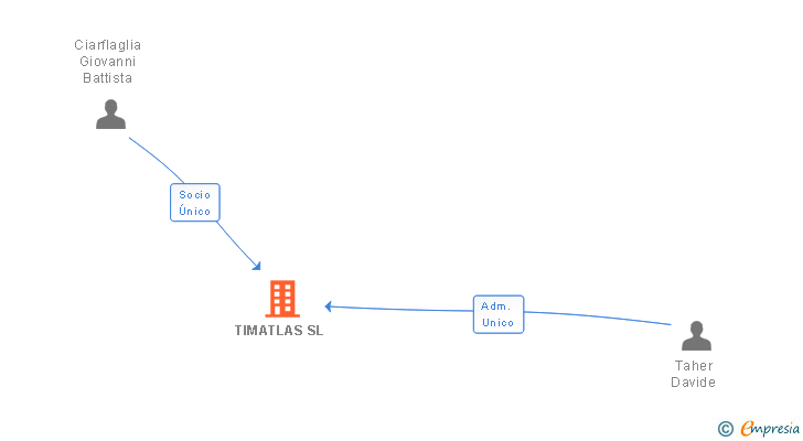 Vinculaciones societarias de TIMATLAS SL