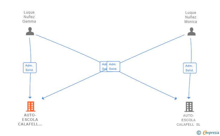 Vinculaciones societarias de AUTO-ESCOLA CALAFELL FORMACIO SL