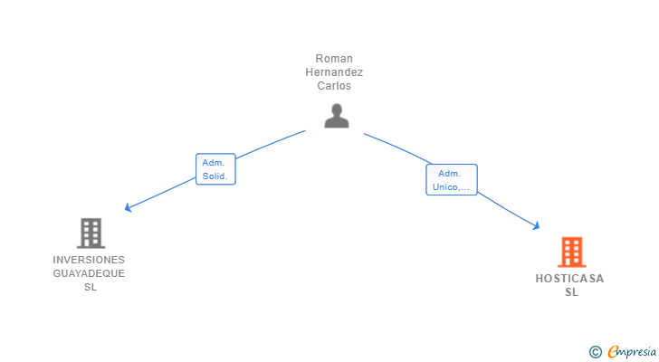 Vinculaciones societarias de HOSTICASA SL