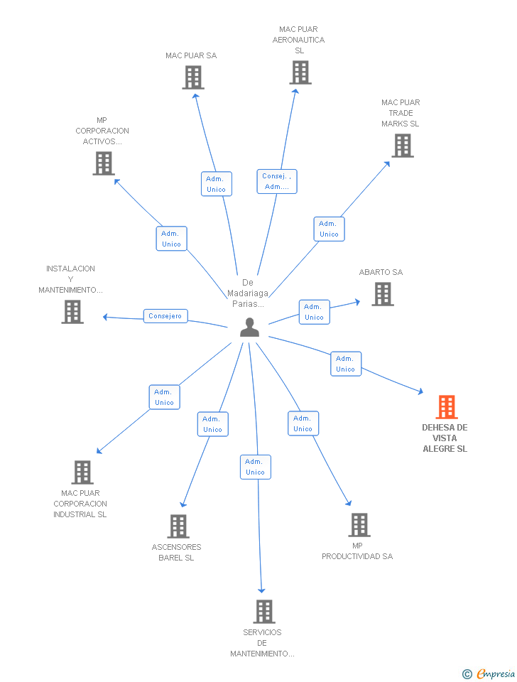 Vinculaciones societarias de DEHESA DE VISTA ALEGRE SL
