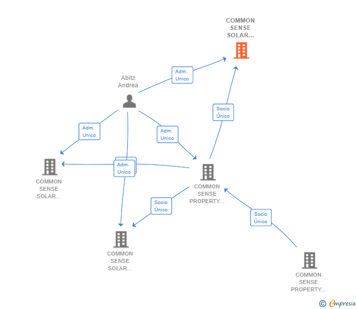 Vinculaciones societarias de COMMON SENSE SOLAR BETA SL