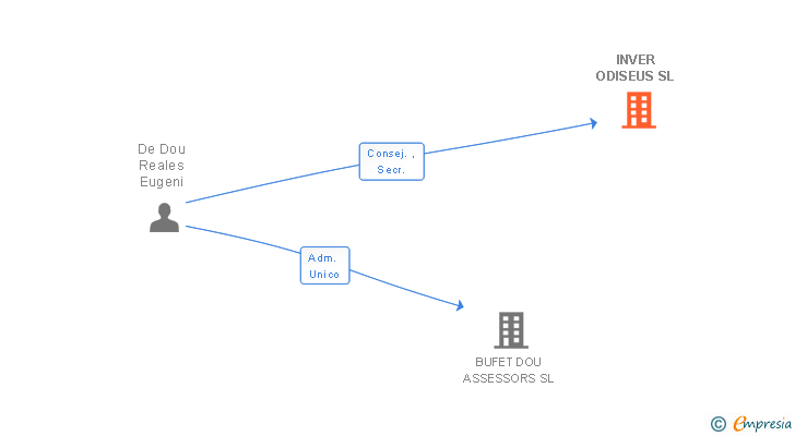 Vinculaciones societarias de INVER ODISEUS SL