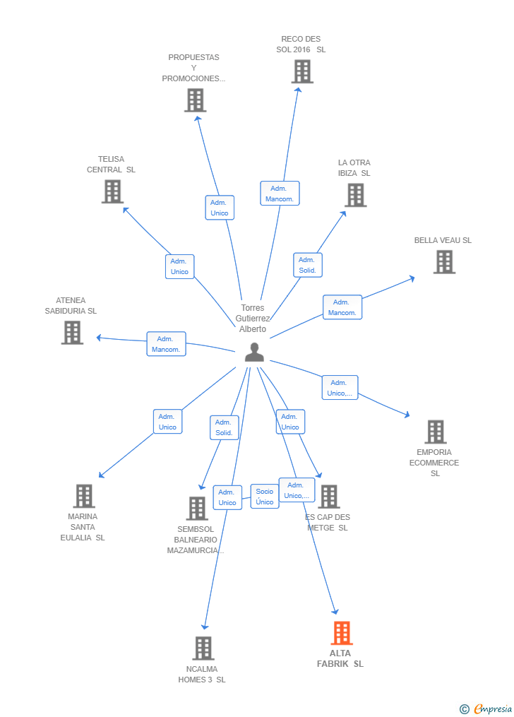 Vinculaciones societarias de ALTA FABRIK SL