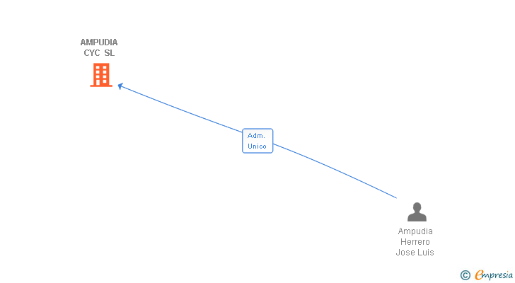 Vinculaciones societarias de AMPUDIA CYC SL