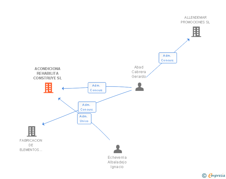 Vinculaciones societarias de ACONDICIONA REHABILITA CONSTRUYE SL
