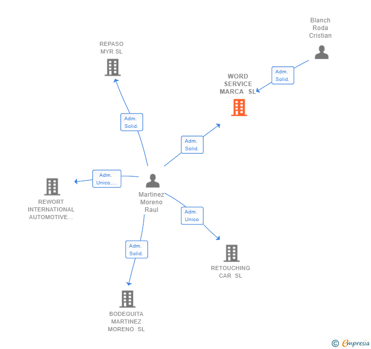 Vinculaciones societarias de WORD SERVICE MARCA SL